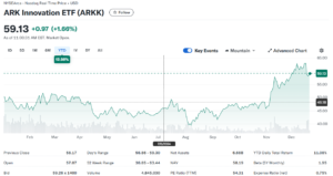 ARK Innovation ETF (ARKK)