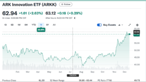 ARK Innovation ETF (ARKK)