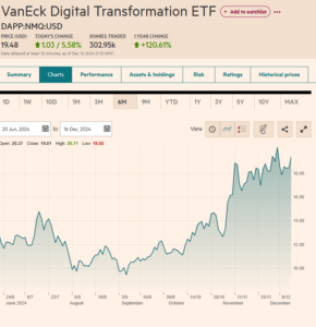 VanEck Digital Transformation ETF