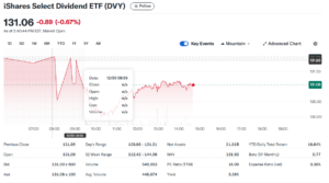 iShares Select Dividend ETF (DVY)