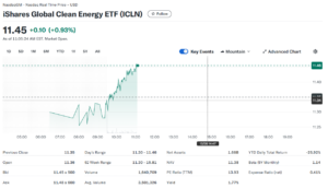 iShares Global Clean Energy ETF (ICLN)